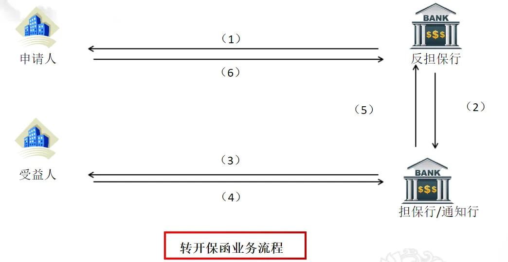 信用证的付款人是谁_银行保函产生背景_银行保函概念定义