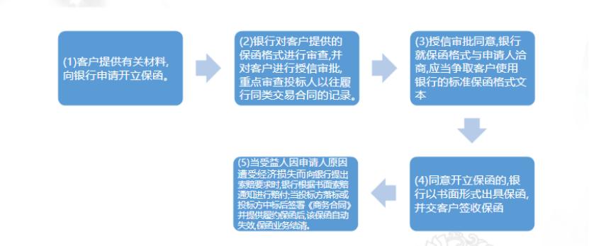 信用证的付款人是谁_银行保函概念定义_银行保函产生背景