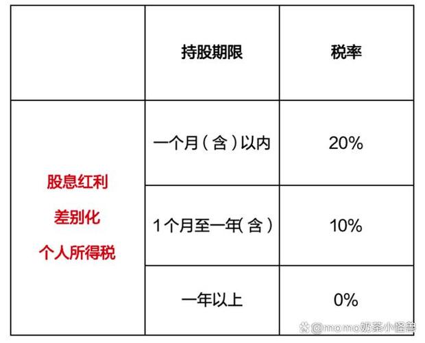 股息红利个税_上市公司股息红利差别化个人所得税政策_持股期限股息红利个人所得税计算