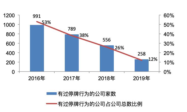 股票停牌新规实施一周年，A股市场长期停牌现象大幅减少