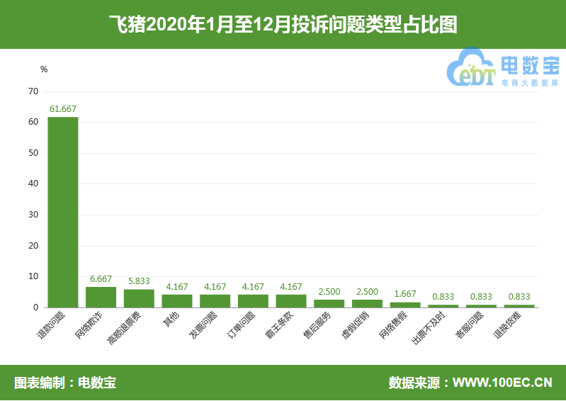 电诉宝飞猪投诉_飞猪代理服务费发票_飞猪退款问题