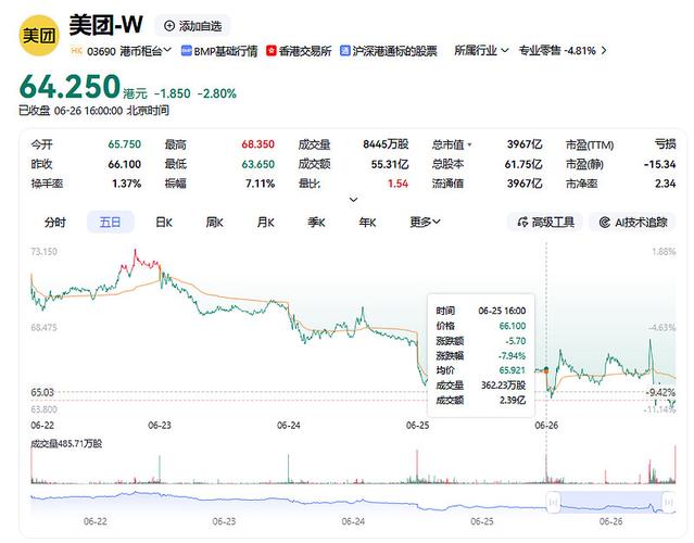 美团上市八年股价回原点，转折后能否触底反弹？及美团网股票走势