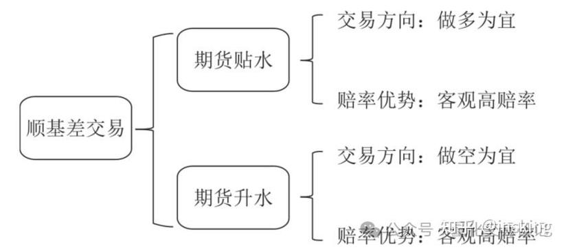 期货交易中基差是什么？影响因素有哪些？如何运用？