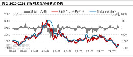 纯碱现货市场分析_纯碱期货价格走势_玻璃期货行情分析