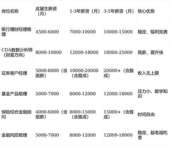 投资理财专业毕业后能做啥工作？