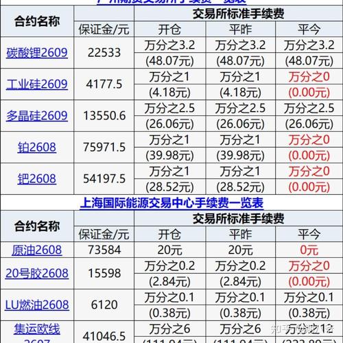 2026期货手续费一览表：金价暴跌，交易成本怎么算？