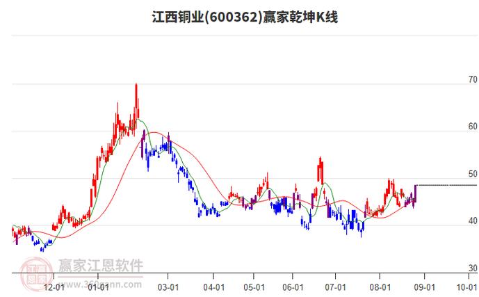 期货阴极铜最新走势图：江西铜业产能占全国15%，资源自给如何影响价格？