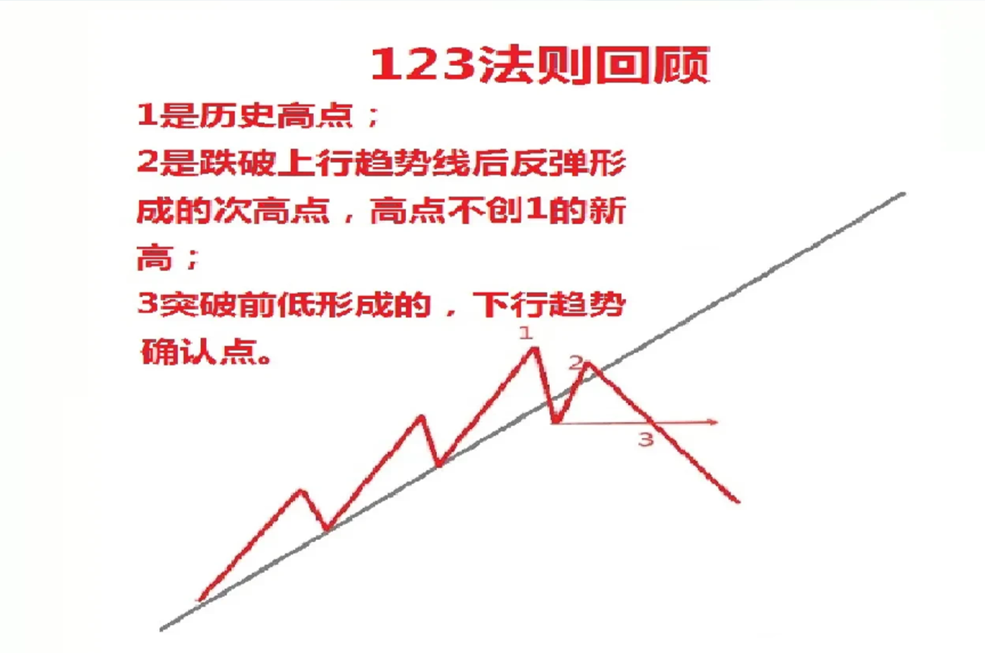 股票趋势技术：123法则教你精准加仓减仓