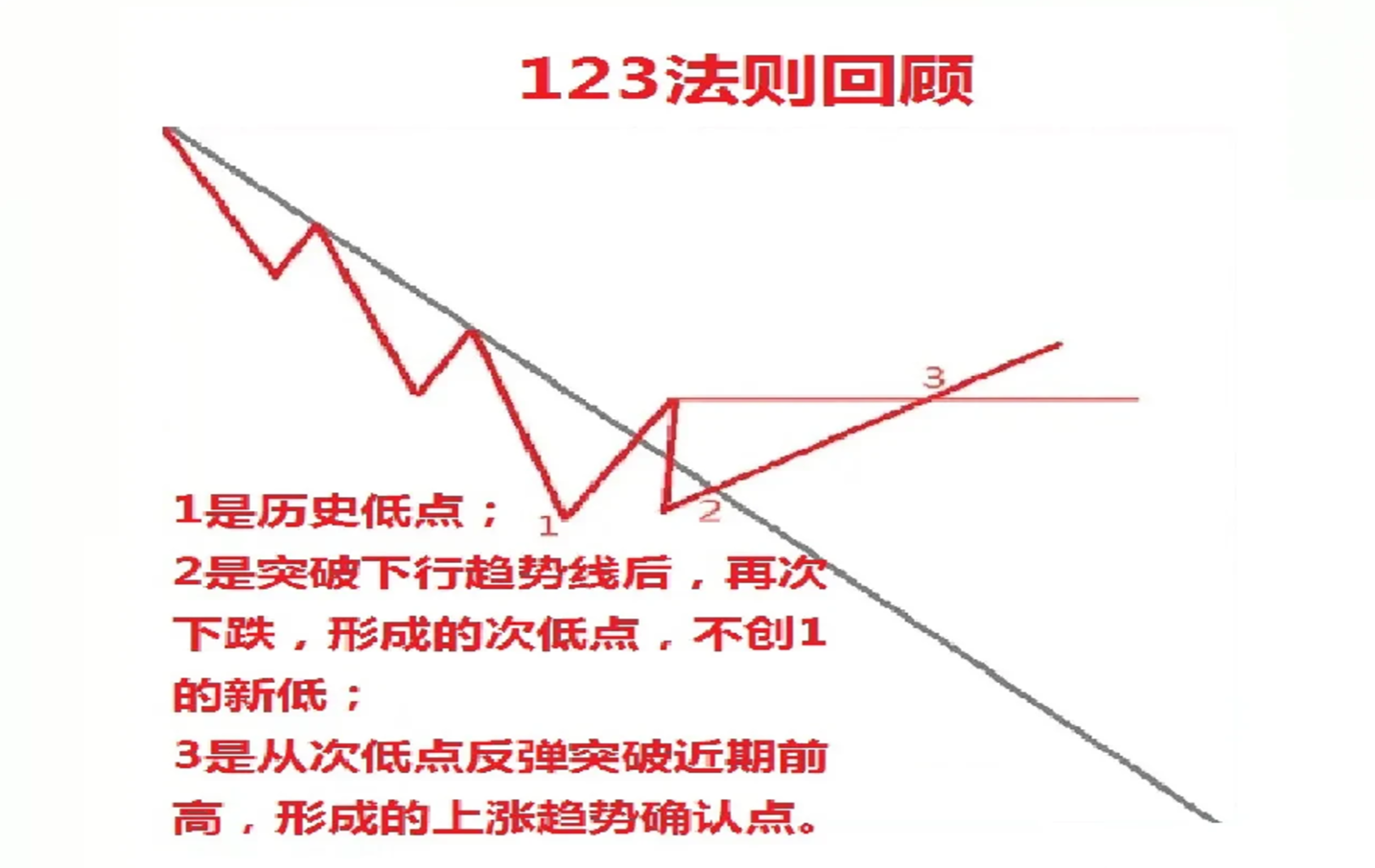 123趋势法则_股票趋势技术_2b法则
