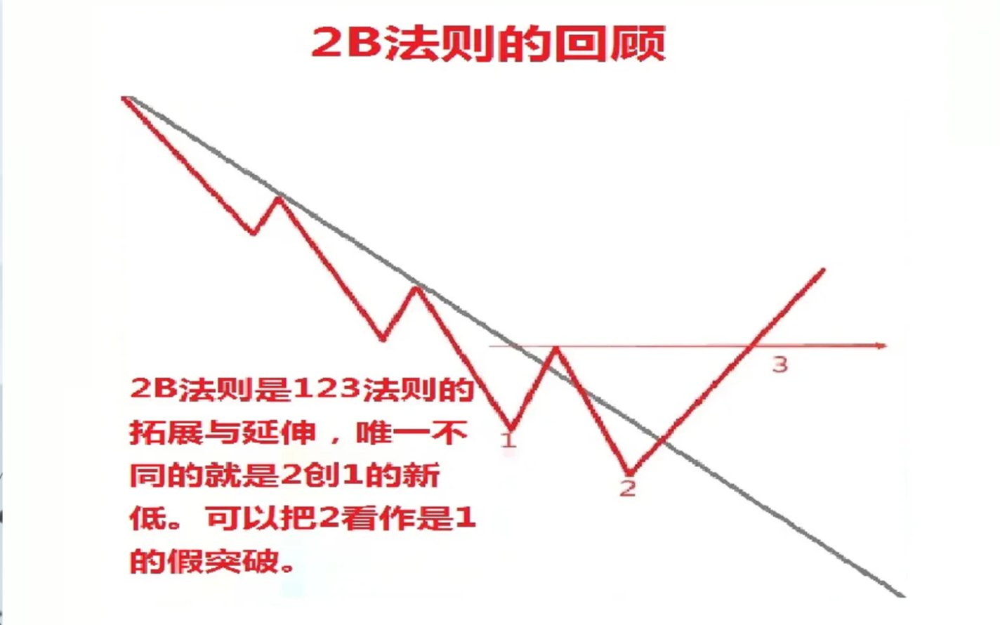 123趋势法则_2b法则_股票趋势技术