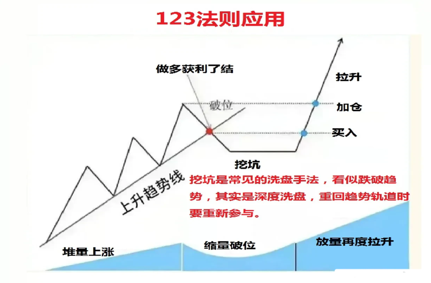股票趋势技术_2b法则_123趋势法则