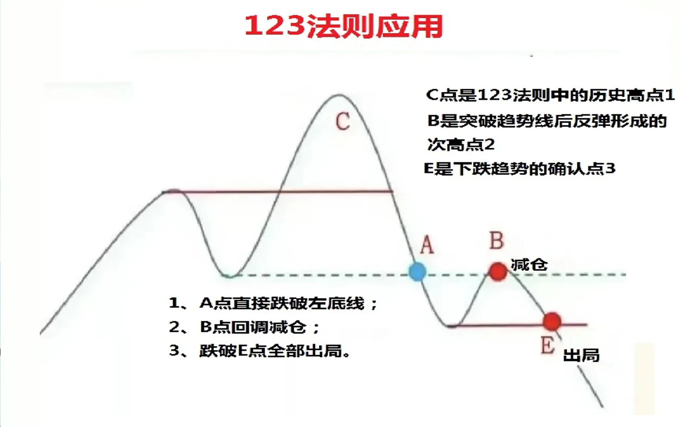 2b法则_123趋势法则_股票趋势技术