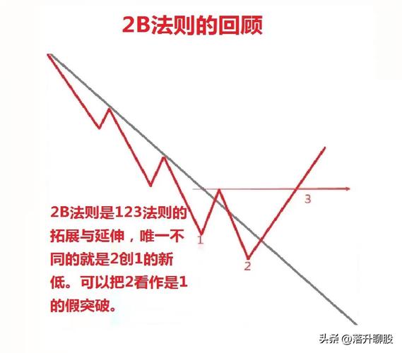 123趋势法则_2b法则_股票趋势技术