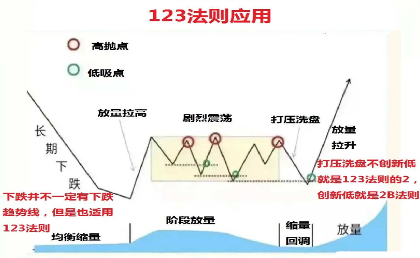123趋势法则_2b法则_股票趋势技术