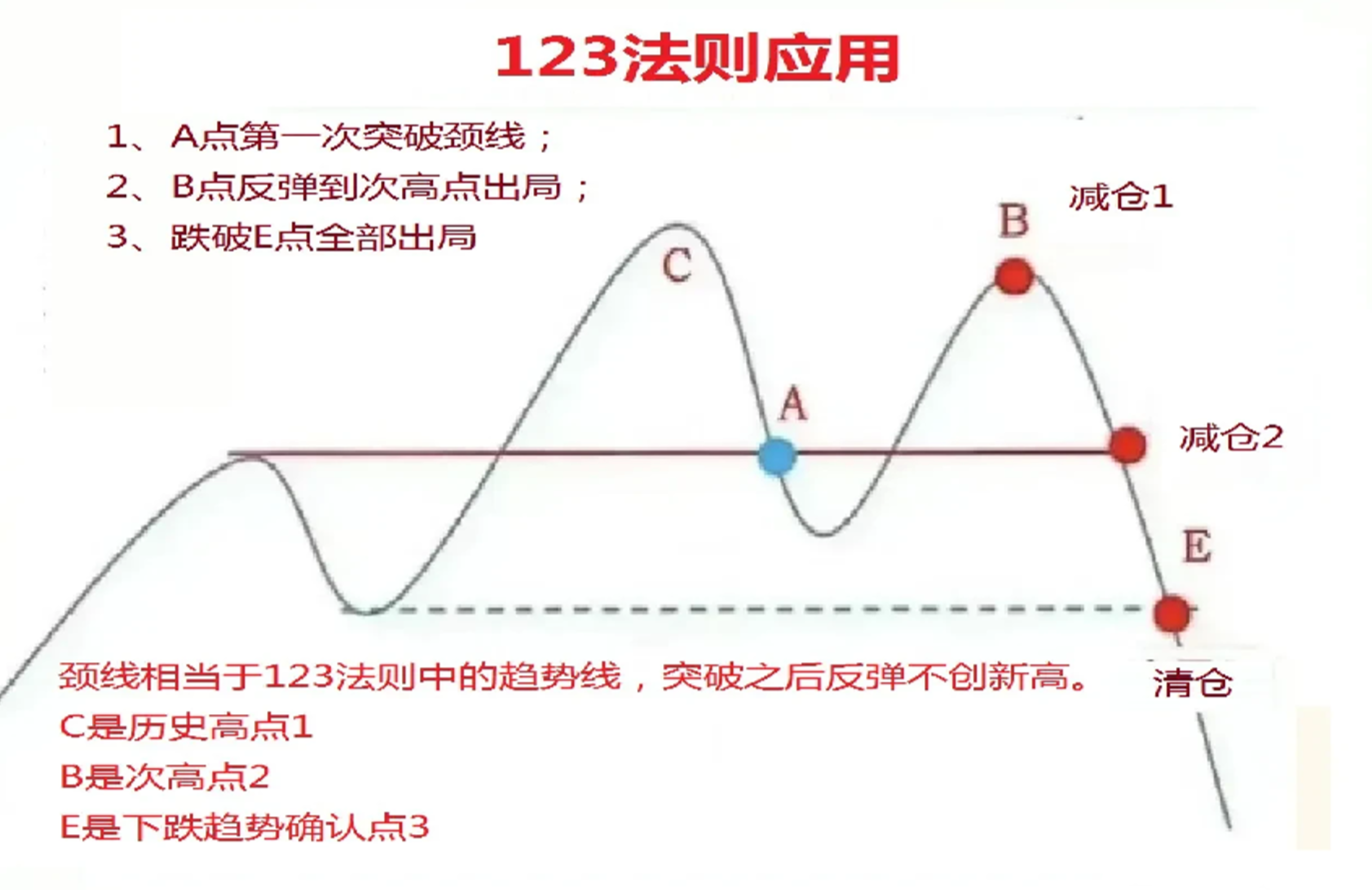 股票趋势技术_123趋势法则_2b法则