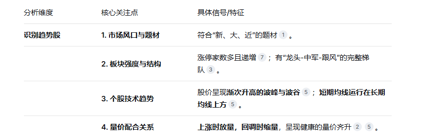 股票趋势技术：如何抓住趋势股的买卖点