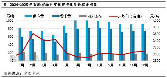 国储拍卖大豆溢价影响_美国期货大豆_豆粕价格走势分析