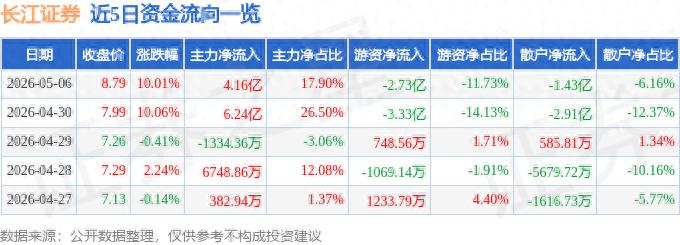 长江证券涨停！股票质押找券商，融资需求看这里