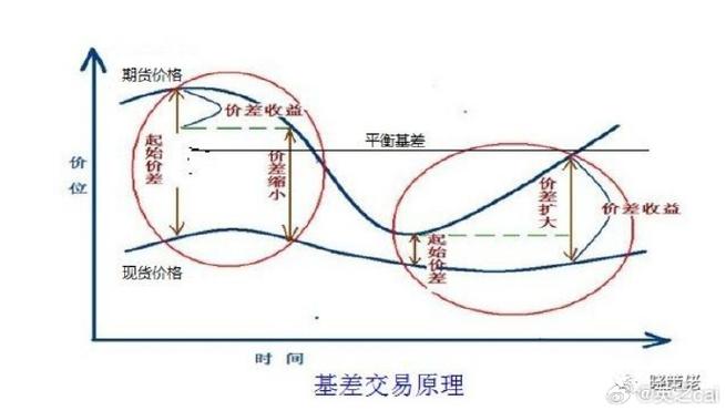期货基差交易技巧_期货 基差交易_基差分析历史数据