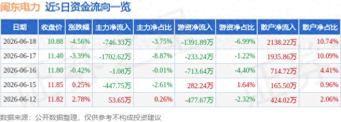 000993闽东电力 闽东电力000993跌4.56%主力出逃，散户接盘能抄底吗？