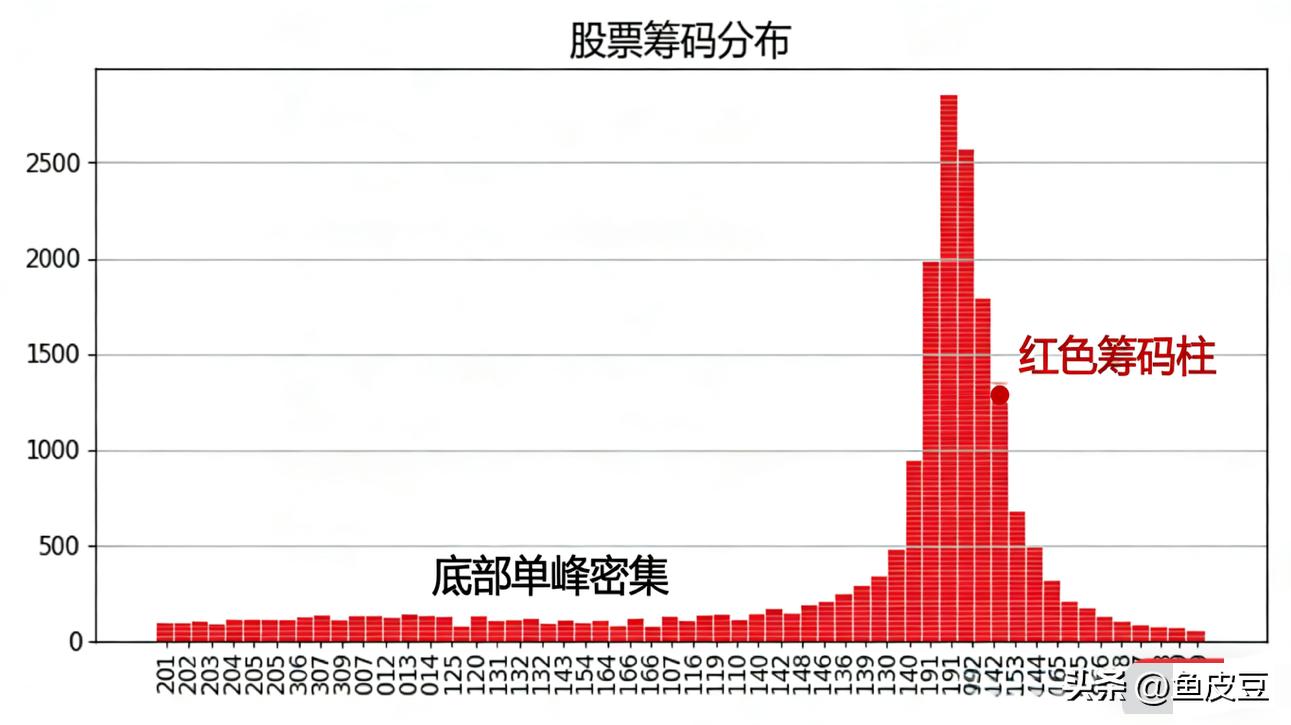 通达信早盘选股方法_主力拉升前五大征兆_识别主力拉升信号