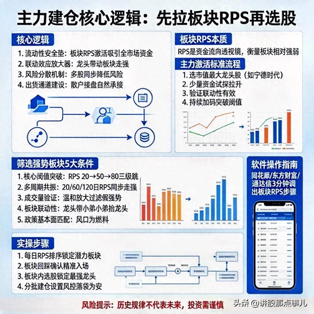 主力建仓先拉板块RPS，通达信早盘选股这样抓主升浪