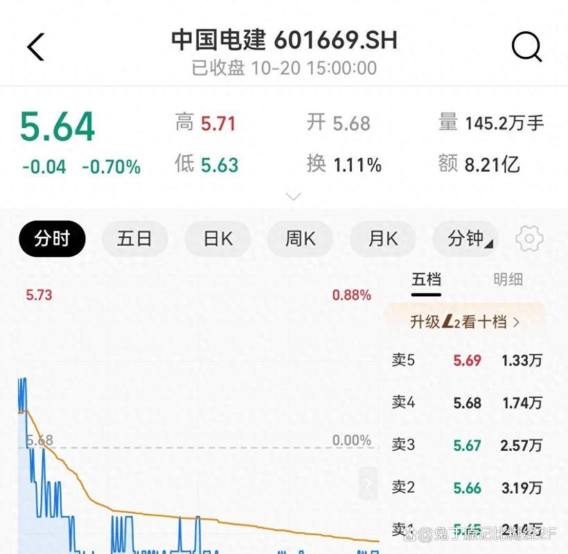 主力资金观望不进场，中国电建缩量下跌