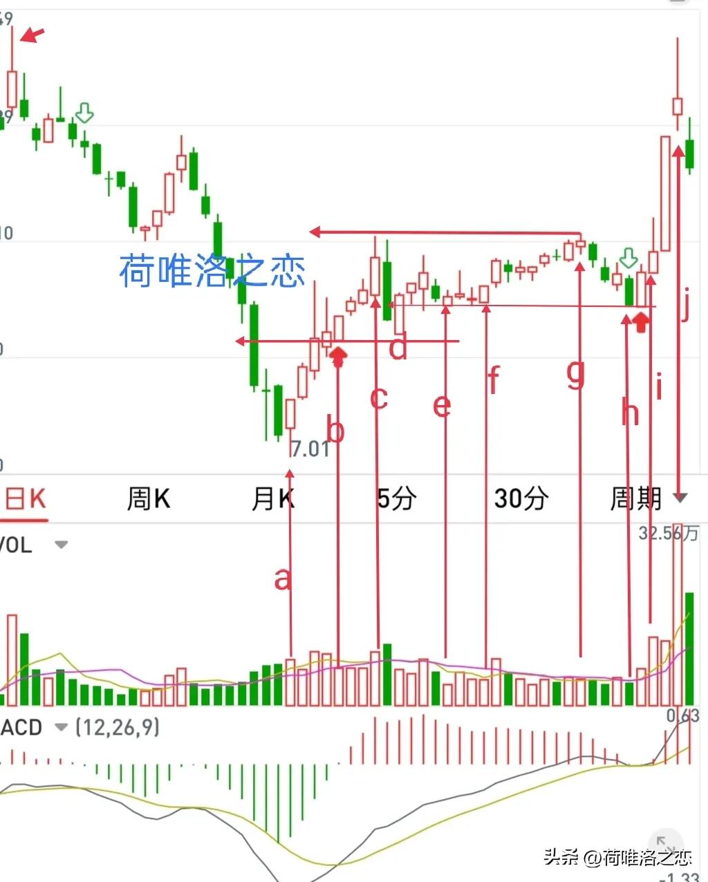 放量单枪过左峰_倍量过左峰选股公式_量价关系分析