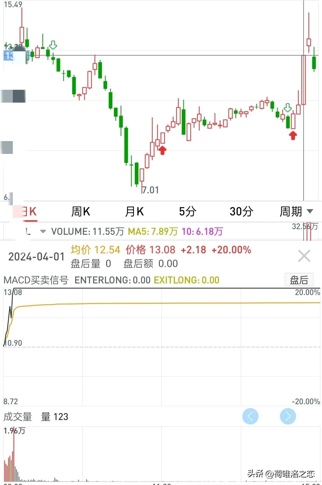放量单枪过左峰_倍量过左峰选股公式_量价关系分析