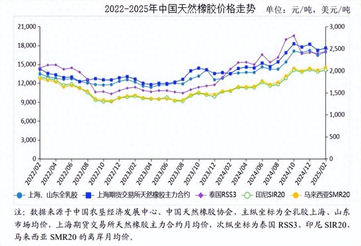 泰国胶价格干旱影响_天然橡胶期货分析_天然橡胶期货分析报告
