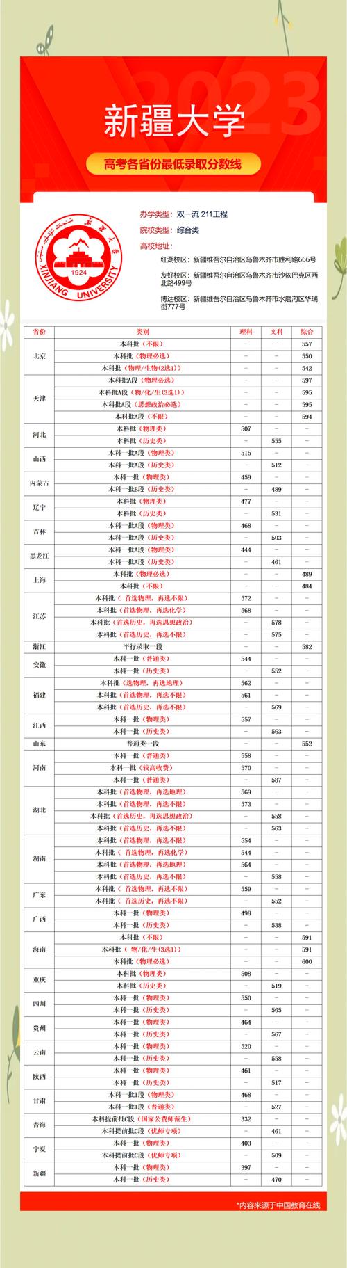 新疆大学二本_喀什大学分数线新疆大学二本分数线_喀什大学投档线2023
