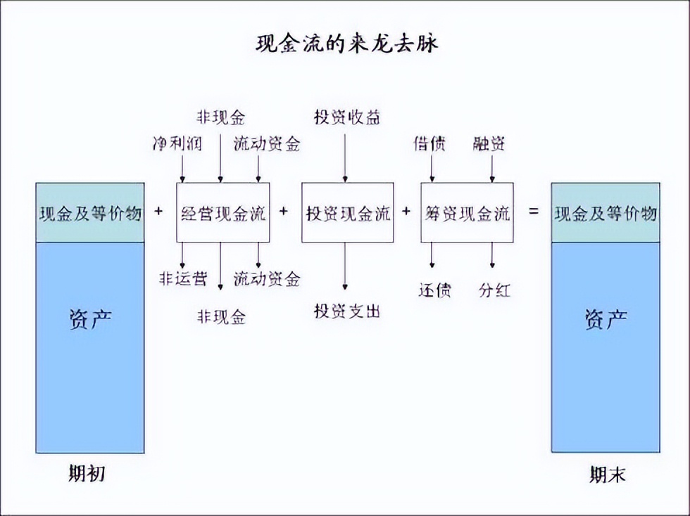 现金流量表分析技巧_分析现金流量表_企业用现金购进存货是
