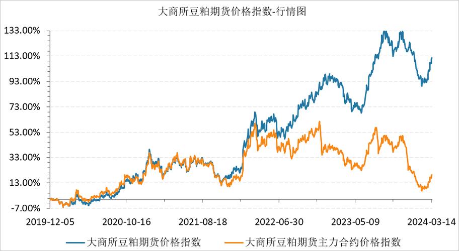 国内豆粕期货主力偏弱，关注巴西大豆发往中国节奏及价格行情