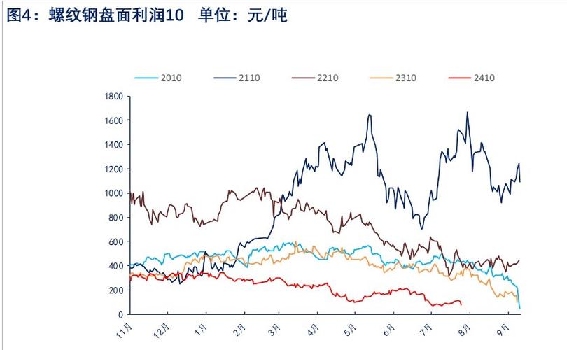 8月7日螺纹钢期货主力合约1701走势强劲，涨幅收缩至6.84%