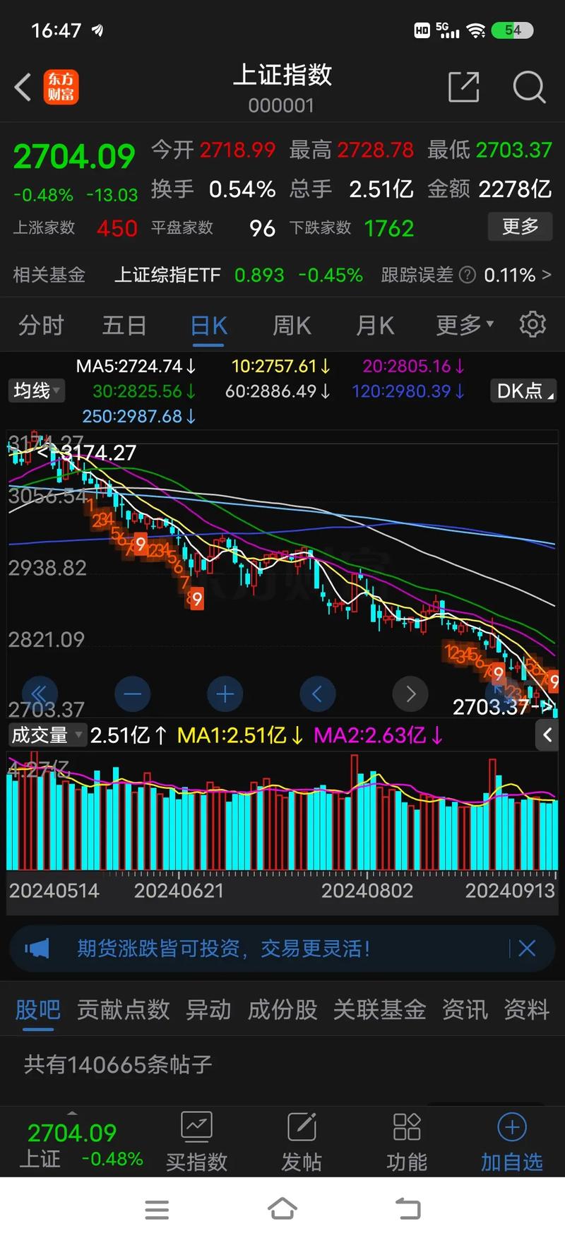 长沙股民跳楼悲剧：后5000点时代，股民该下注还是离场？