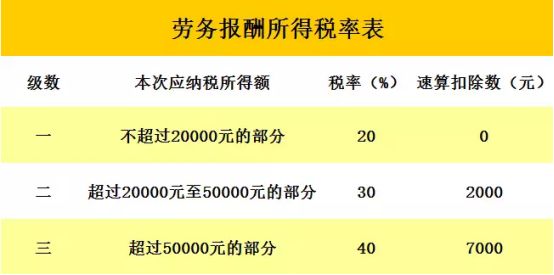 劳务报酬所得个税计算方式_个人劳务费发票6月1日新规_新个税法下劳务报酬税务处理