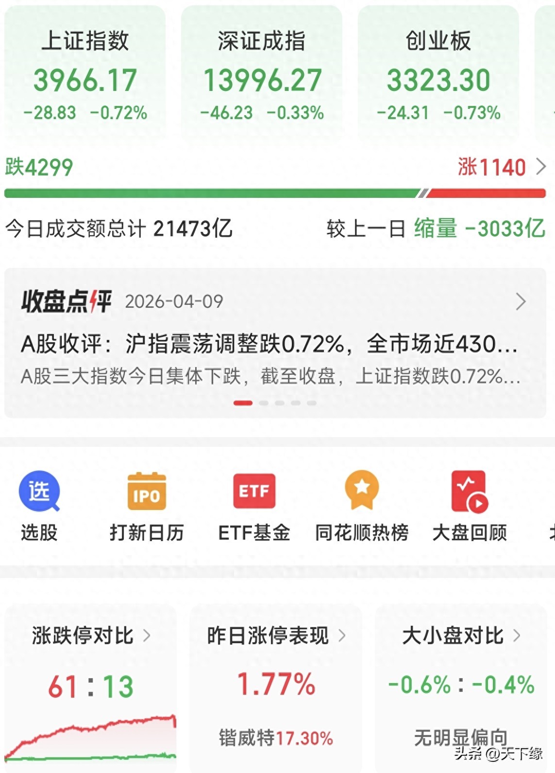 大盘主力资金流向_主力资金单日净流出接近600亿元_A股放量大涨后缩量回调走势