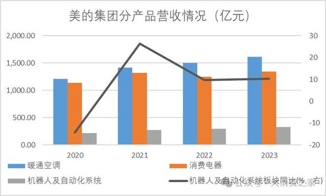美的集团空调业务分析_美的电器 股票 分析_美的集团营收增长