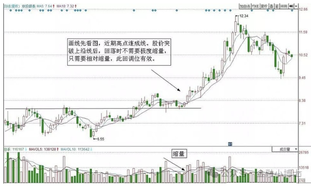 强势股回调买入法图解：一招抓涨停回调后的起涨点