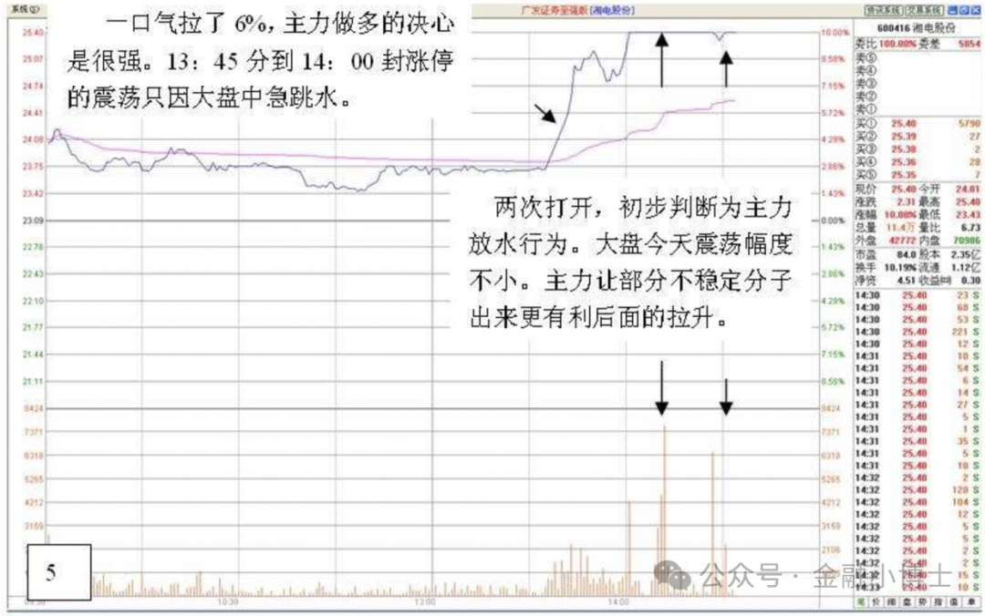 涨停回调位买入技巧_涨停回调买入战法_强势股回调买入法图解