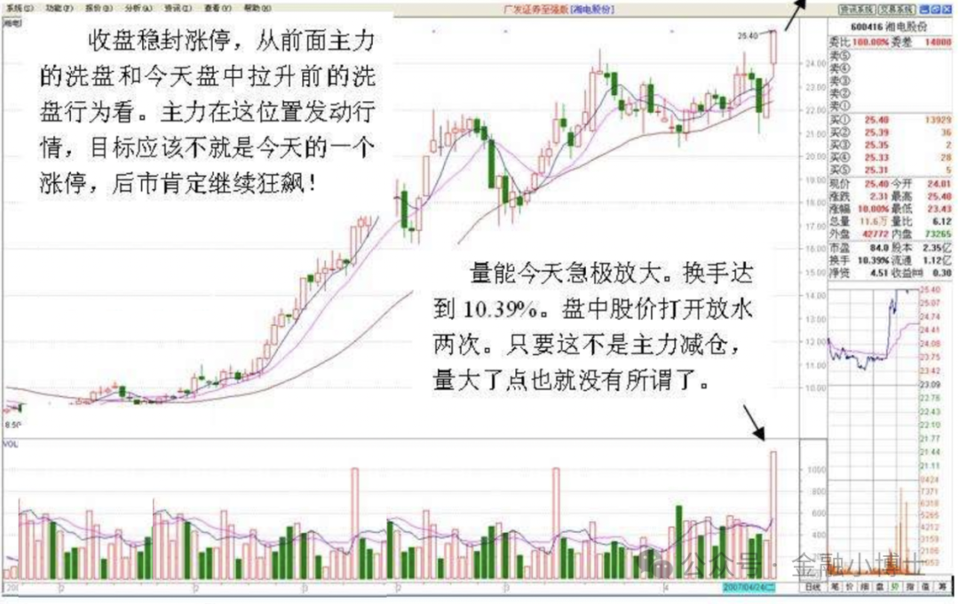 涨停回调买入战法_涨停回调位买入技巧_强势股回调买入法图解