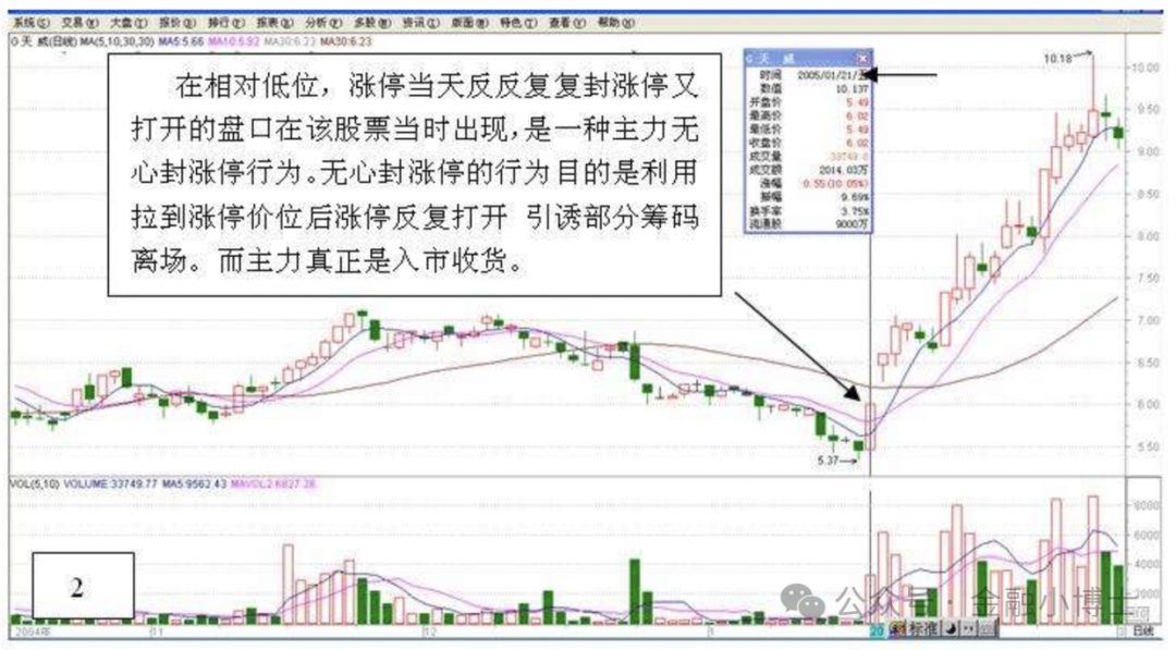 涨停回调买入战法_强势股回调买入法图解_涨停回调位买入技巧