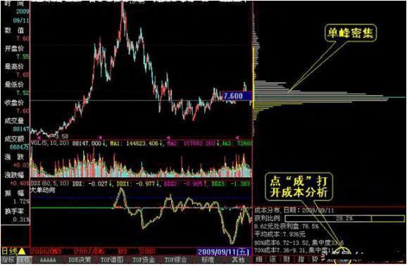 股票指南针官方博弈_筹码分布定义_筹码分布形态