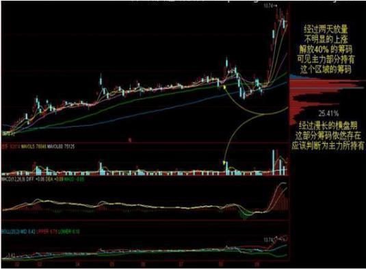 筹码分布形态_筹码分布定义_股票指南针官方博弈