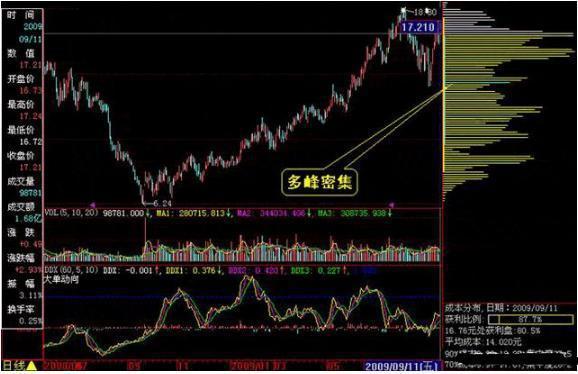 筹码分布定义_股票指南针官方博弈_筹码分布形态
