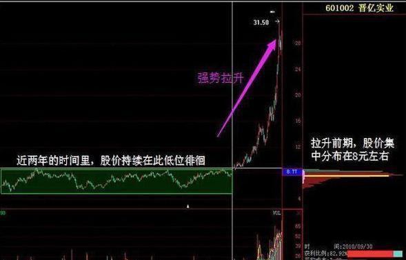 筹码分布定义_股票指南针官方博弈_筹码分布形态