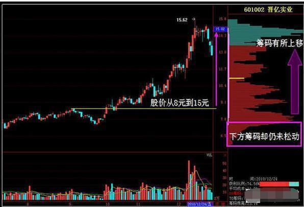 筹码分布定义_股票指南针官方博弈_筹码分布形态