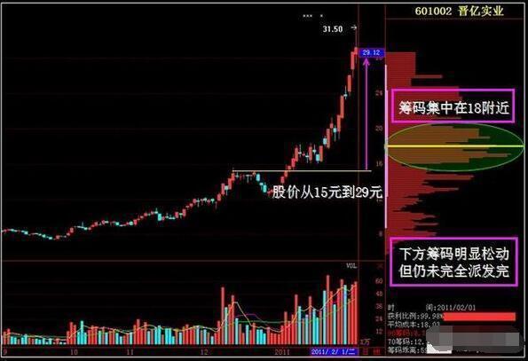 筹码分布定义_股票指南针官方博弈_筹码分布形态