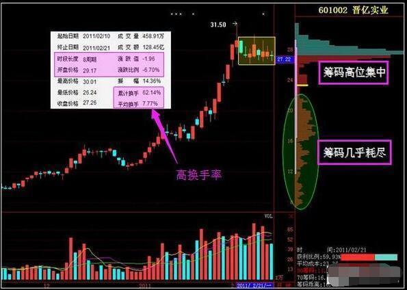 筹码分布定义_筹码分布形态_股票指南针官方博弈