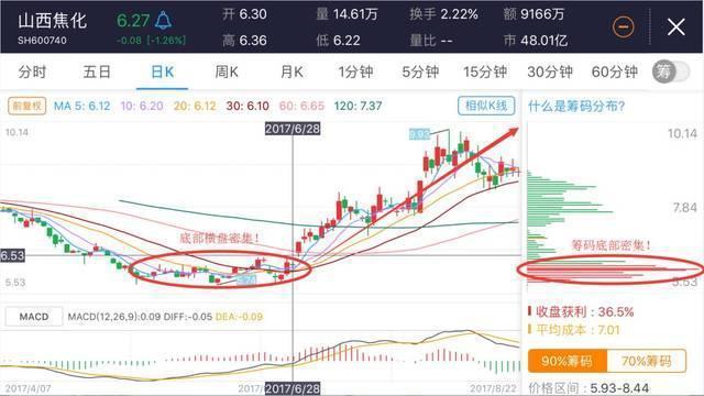 筹码分布定义_筹码分布形态_股票指南针官方博弈
